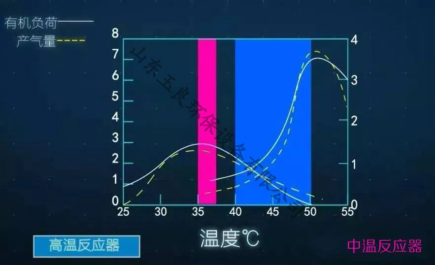 溫度對(duì)厭氧反應(yīng)器的影響